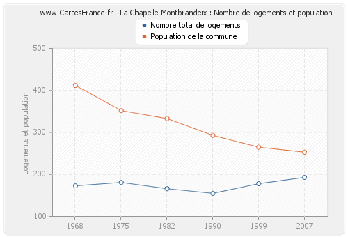 La Chapelle-Montbrandeix : Nombre de logements et population